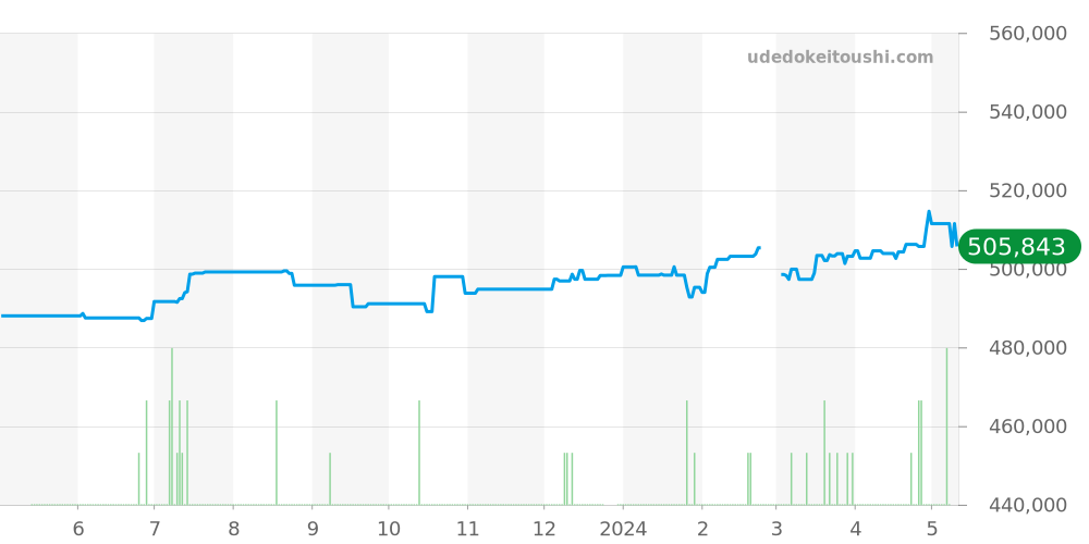 PAM00753 - オフィチーネパネライ ラジオミール 価格・相場チャート(平均値, 1年)