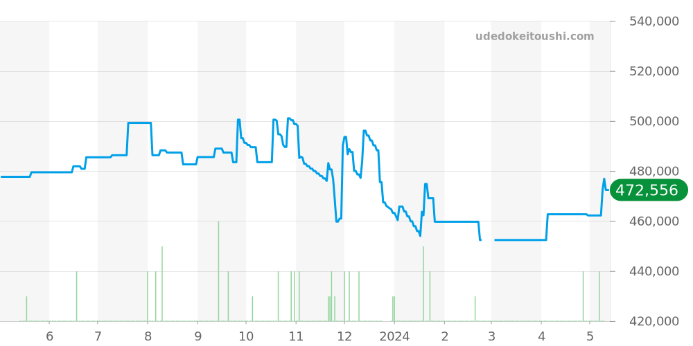 PAM00754 - オフィチーネパネライ ラジオミール 価格・相場チャート(平均値, 1年)
