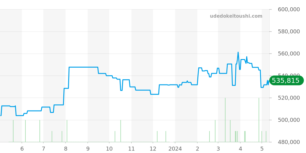 PAM00773 - オフィチーネパネライ ルミノール 価格・相場チャート(平均値, 1年)