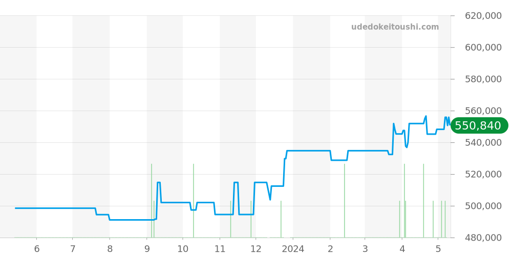 PAM00774 - オフィチーネパネライ ルミノール 価格・相場チャート(平均値, 1年)