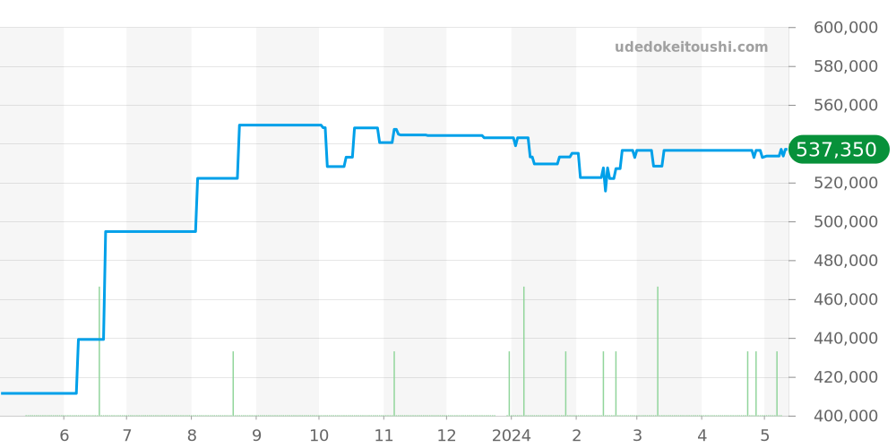 PAM00775 - オフィチーネパネライ ルミノール 価格・相場チャート(平均値, 1年)