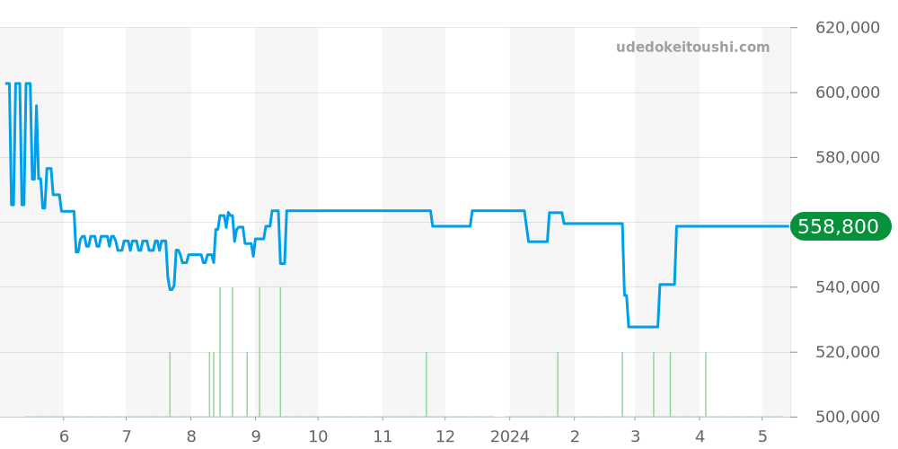 PAM00776 - オフィチーネパネライ ルミノール 価格・相場チャート(平均値, 1年)