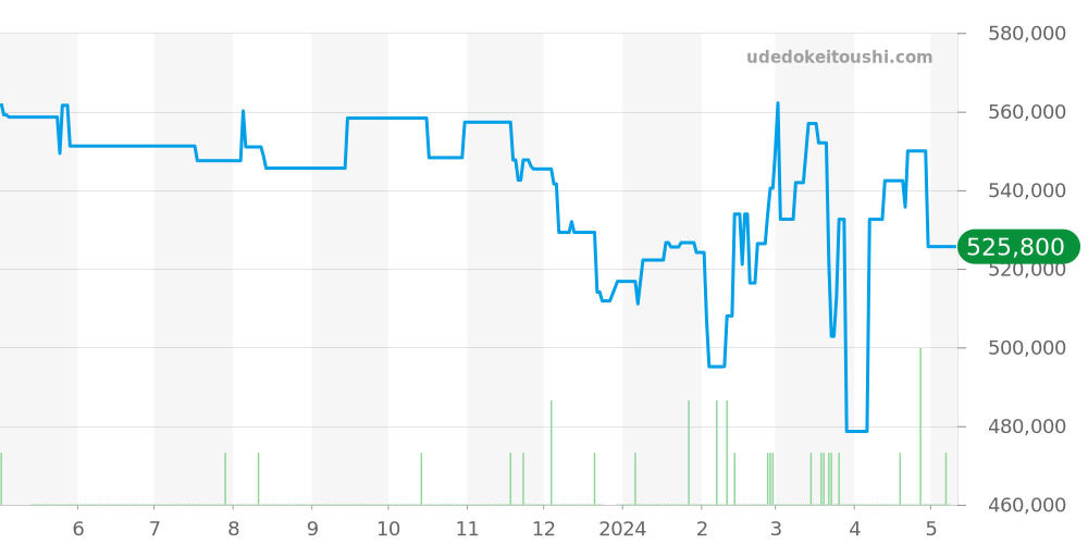 PAM00777 - オフィチーネパネライ ルミノール 価格・相場チャート(平均値, 1年)