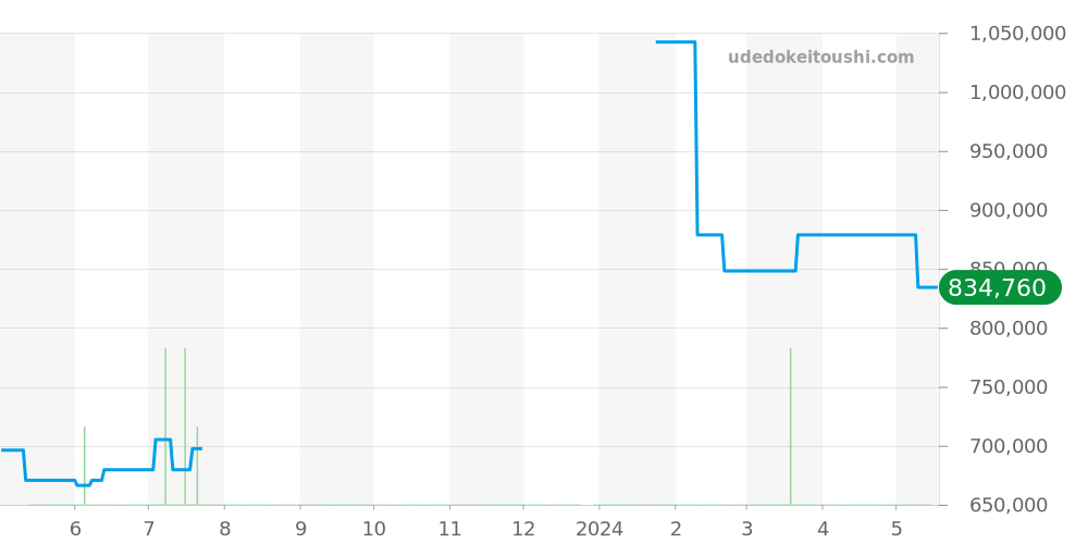 PAM00779 - オフィチーネパネライ ルミノール 価格・相場チャート(平均値, 1年)