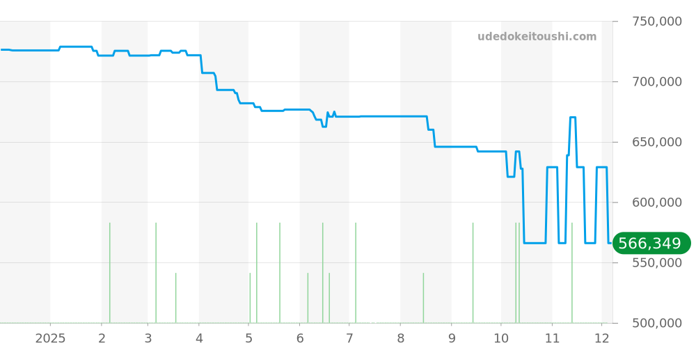 PAM00779 - オフィチーネパネライ ルミノール 価格・相場チャート(平均値, 1年)