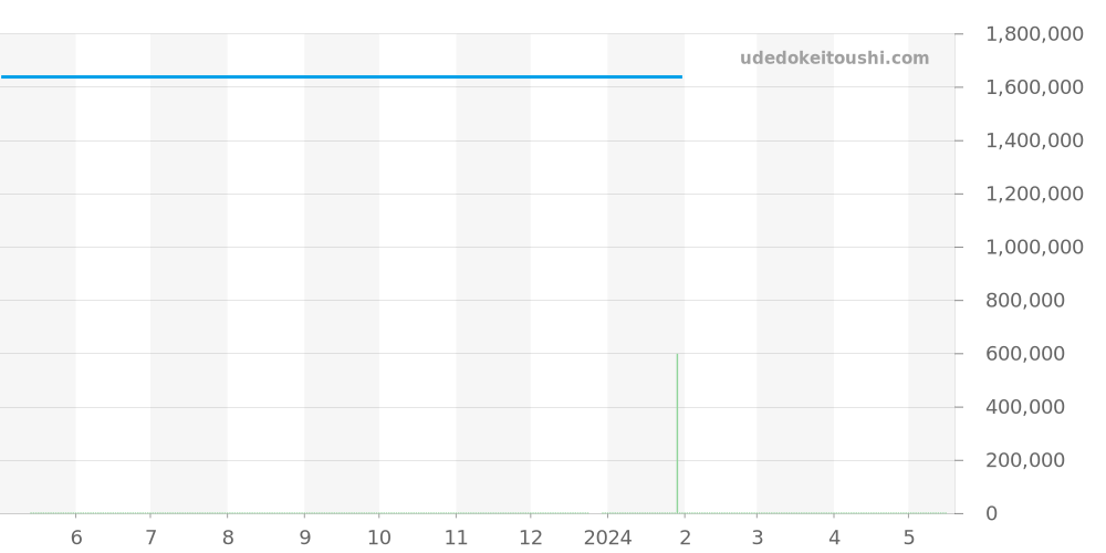 PAM00785 - オフィチーネパネライ ルミノール 価格・相場チャート(平均値, 1年)