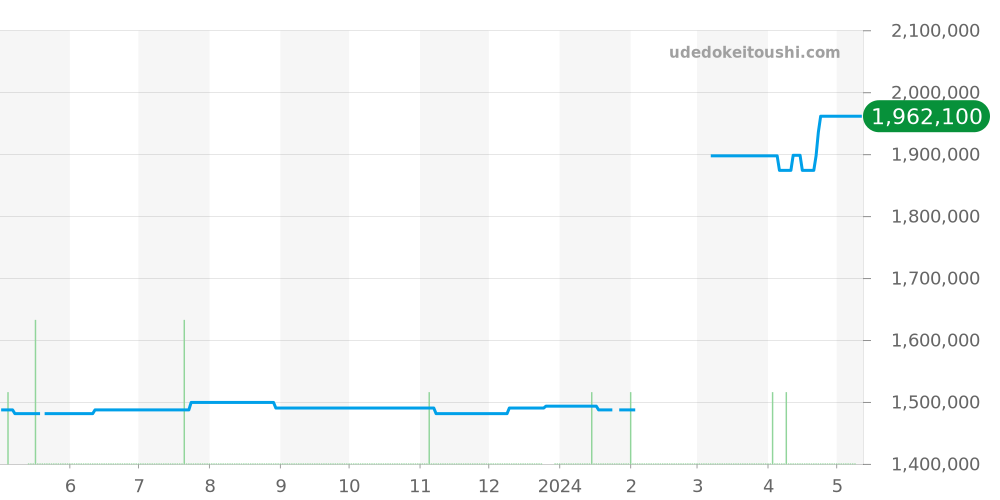 PAM00786 - オフィチーネパネライ ルミノール 価格・相場チャート(平均値, 1年)