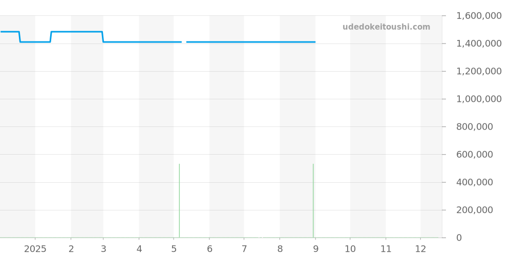 PAM00788 - オフィチーネパネライ ルミノール 価格・相場チャート(平均値, 1年)