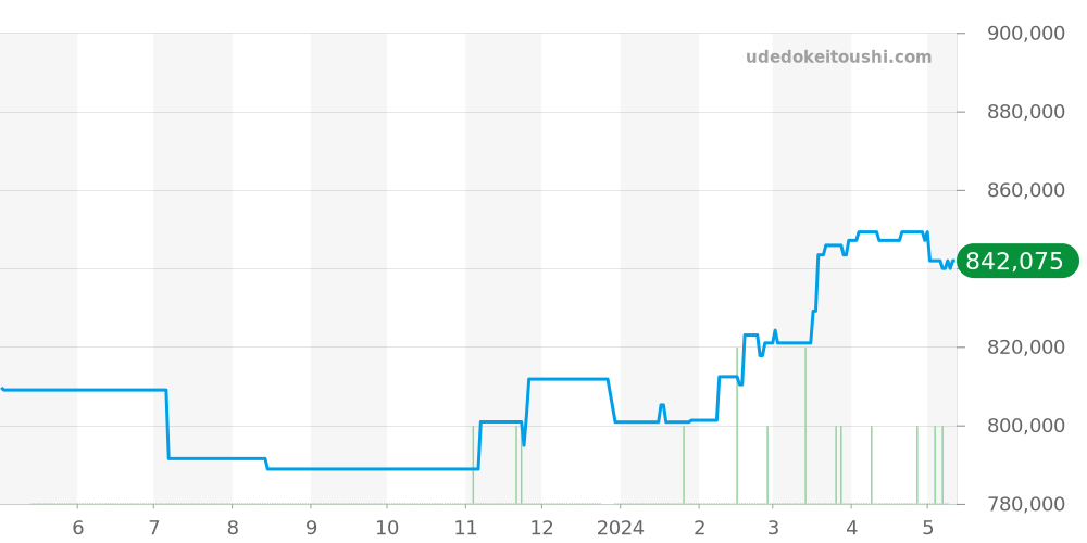 PAM00790 - オフィチーネパネライ ラジオミール 価格・相場チャート(平均値, 1年)