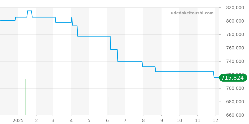 PAM00790 - オフィチーネパネライ ラジオミール 価格・相場チャート(平均値, 1年)