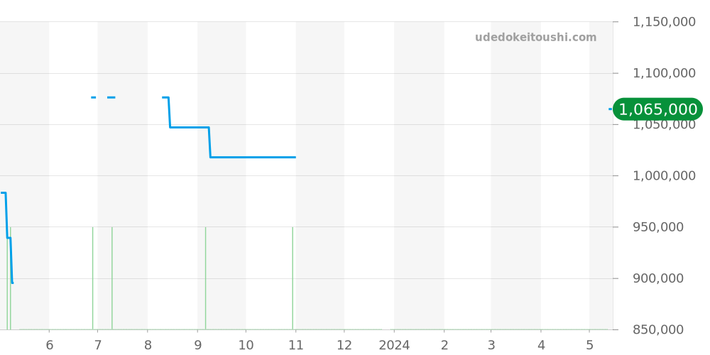 PAM00791 - オフィチーネパネライ ラジオミール 価格・相場チャート(平均値, 1年)