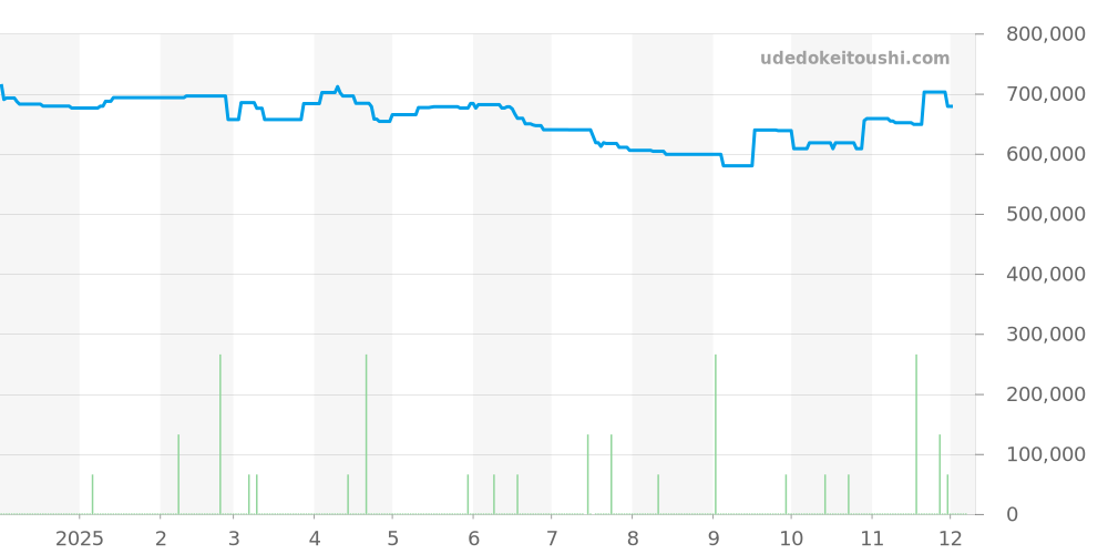PAM00795 - オフィチーネパネライ ルミノール 価格・相場チャート(平均値, 1年)