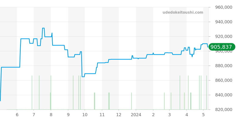 PAM00796 - オフィチーネパネライ ルミノール 価格・相場チャート(平均値, 1年)
