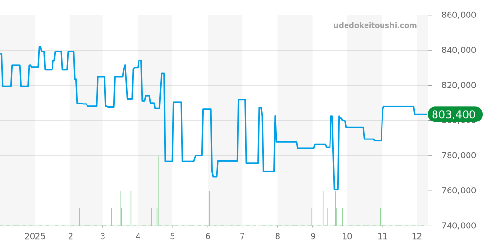 PAM00796 - オフィチーネパネライ ルミノール 価格・相場チャート(平均値, 1年)