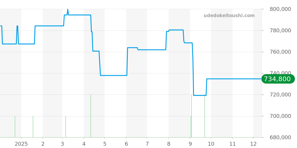 PAM00797 - オフィチーネパネライ ルミノール 価格・相場チャート(平均値, 1年)