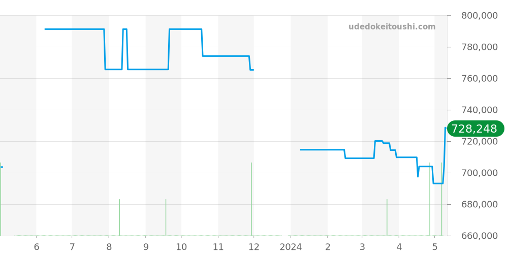 PAM00903 - オフィチーネパネライ ルミノール 価格・相場チャート(平均値, 1年)