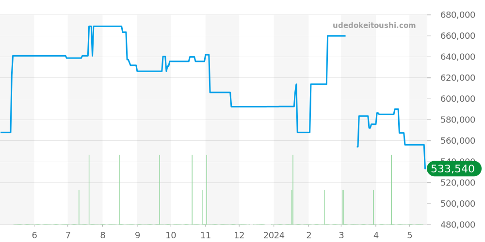 PAM00904 - オフィチーネパネライ ルミノール 価格・相場チャート(平均値, 1年)