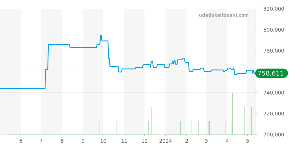 PAM00906 - オフィチーネパネライ ルミノール 価格・相場チャート(平均値, 1年)