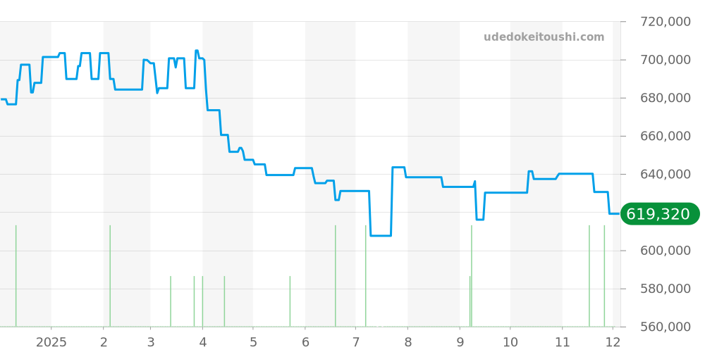 PAM00906 - オフィチーネパネライ ルミノール 価格・相場チャート(平均値, 1年)
