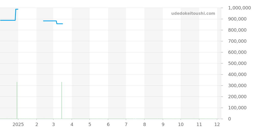 PAM00913 - オフィチーネパネライ ルミノール 価格・相場チャート(平均値, 1年)