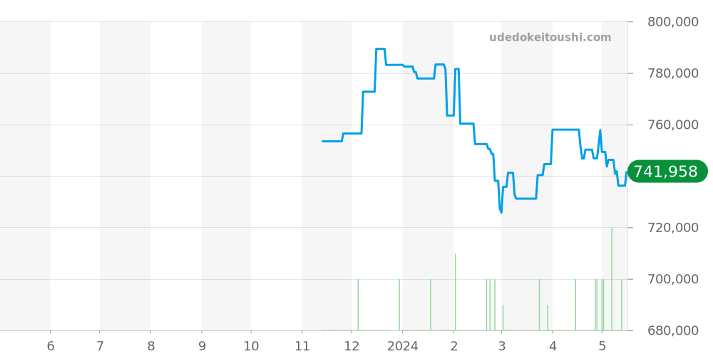 PAM00914 - オフィチーネパネライ ルミノール 価格・相場チャート(平均値, 1年)
