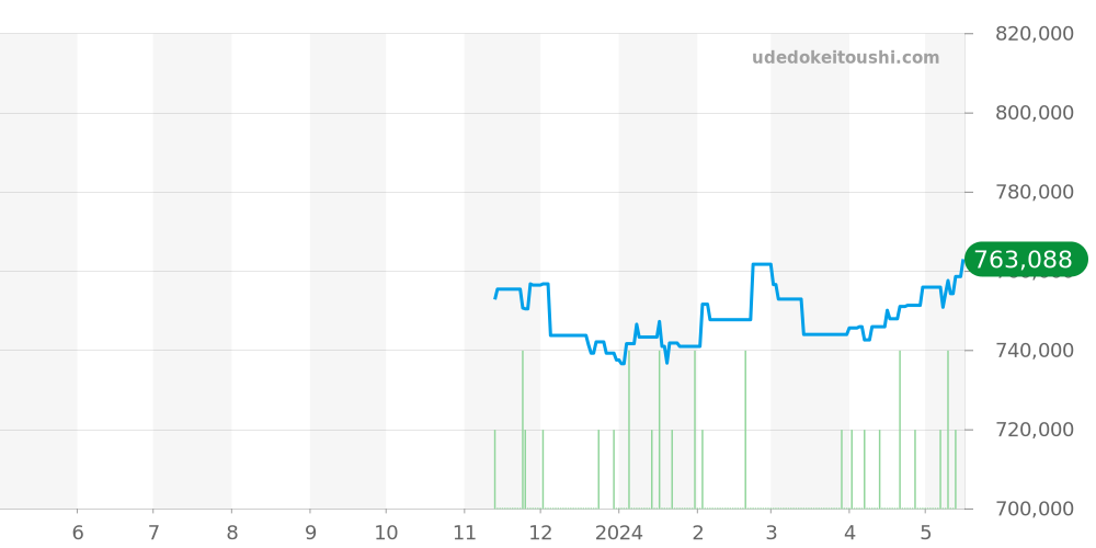 PAM00915 - オフィチーネパネライ ルミノール 価格・相場チャート(平均値, 1年)