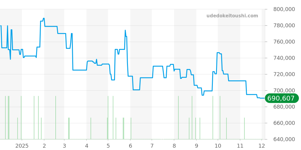 PAM00915 - オフィチーネパネライ ルミノール 価格・相場チャート(平均値, 1年)