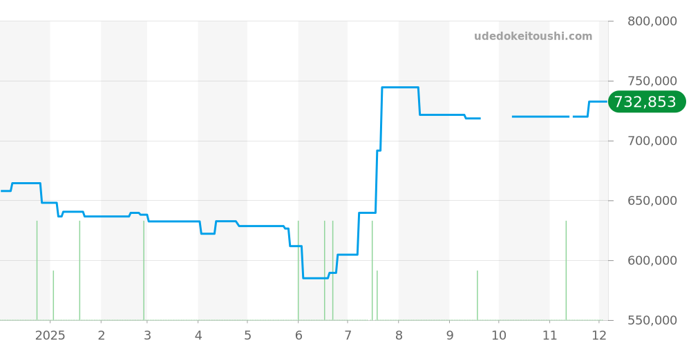 PAM00926 - オフィチーネパネライ ルミノールドゥエ 価格・相場チャート(平均値, 1年)