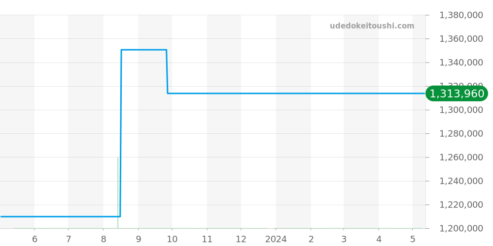 PAM00932 - オフィチーネパネライ ラジオミール 価格・相場チャート(平均値, 1年)