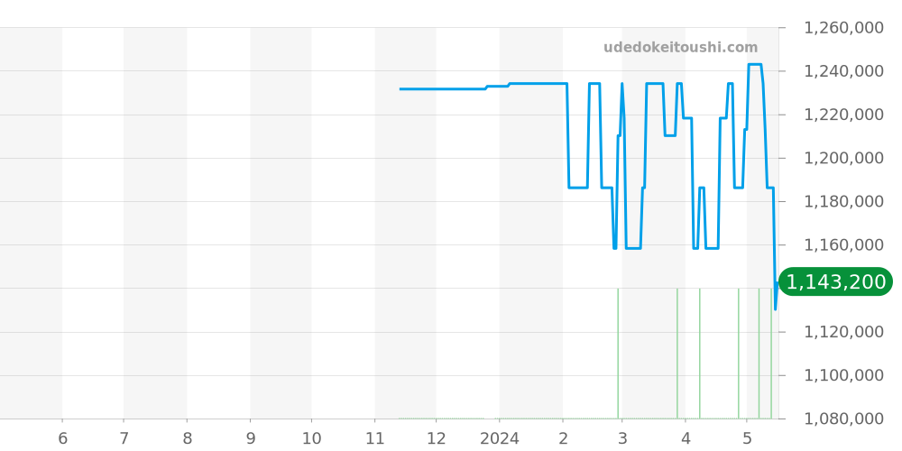 PAM00933 - オフィチーネパネライ ラジオミール 価格・相場チャート(平均値, 1年)