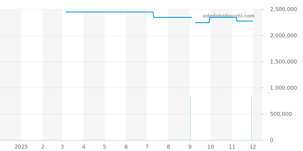 PAM00934 - オフィチーネパネライ ラジオミール 価格・相場チャート(平均値, 1年)