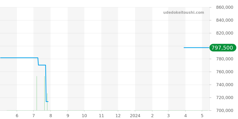 PAM00943 - オフィチーネパネライ ルミノール 価格・相場チャート(平均値, 1年)