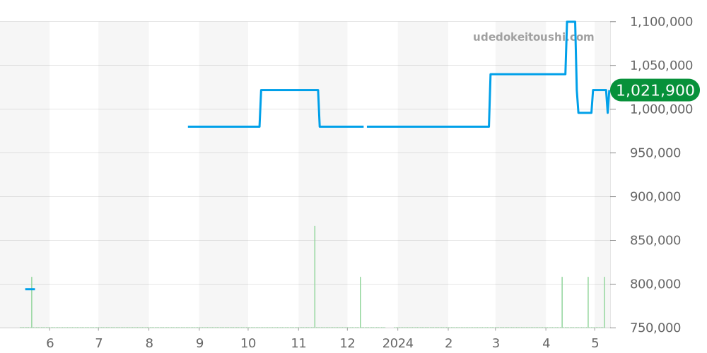 PAM00944 - オフィチーネパネライ ルミノール 価格・相場チャート(平均値, 1年)