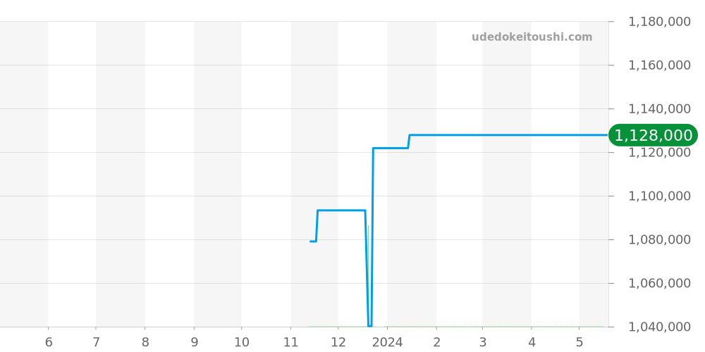 PAM00946 - オフィチーネパネライ ラジオミール 価格・相場チャート(平均値, 1年)