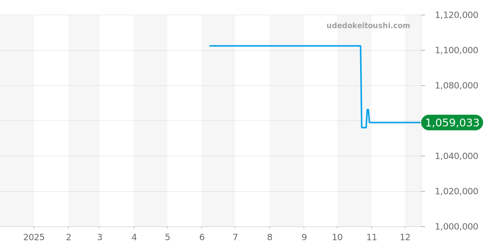 PAM00946 - オフィチーネパネライ ラジオミール 価格・相場チャート(平均値, 1年)