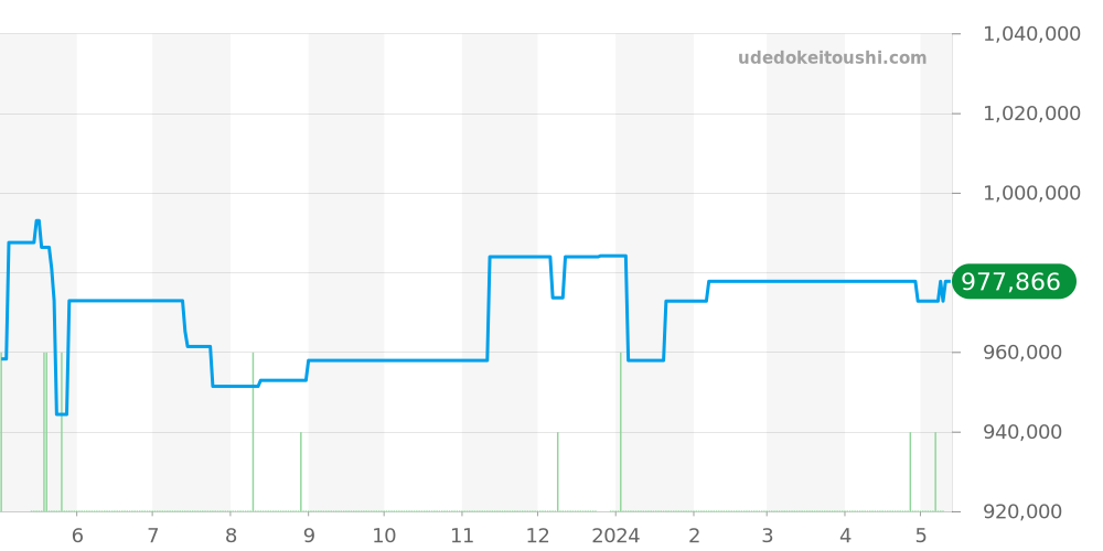 PAM00958 - オフィチーネパネライ ルミノール 価格・相場チャート(平均値, 1年)