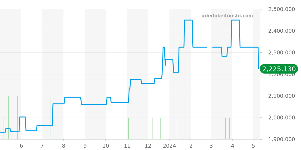 PAM00968 - オフィチーネパネライ サブマーシブル 価格・相場チャート(平均値, 1年)