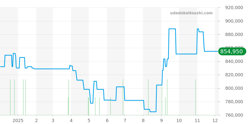 PAM00973 - オフィチーネパネライ サブマーシブル 価格・相場チャート(平均値, 1年)