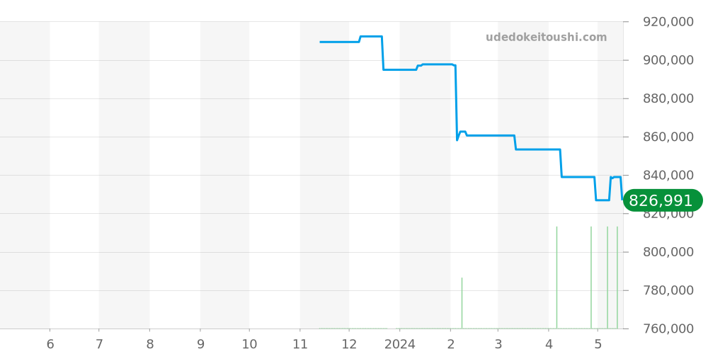 PAM00977 - オフィチーネパネライ ルミノール 価格・相場チャート(平均値, 1年)