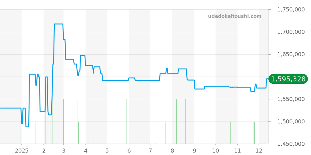 PAM00979 - オフィチーネパネライ サブマーシブル 価格・相場チャート(平均値, 1年)