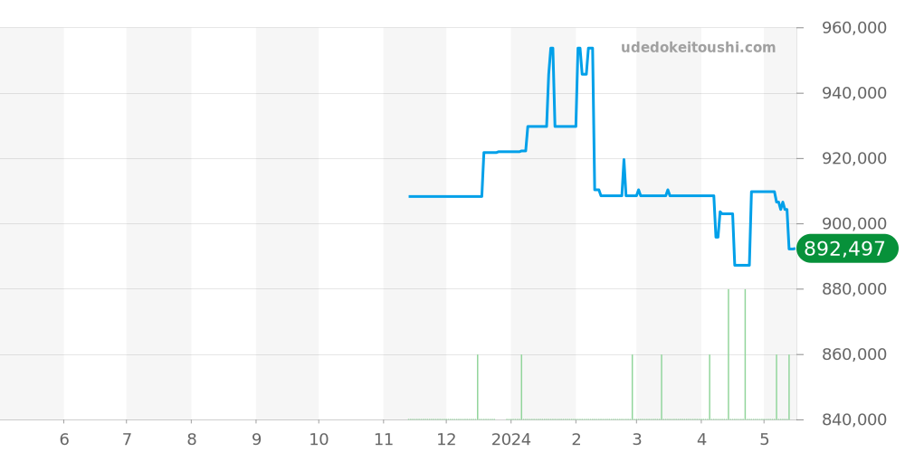 PAM00992 - オフィチーネパネライ ラジオミール 価格・相場チャート(平均値, 1年)