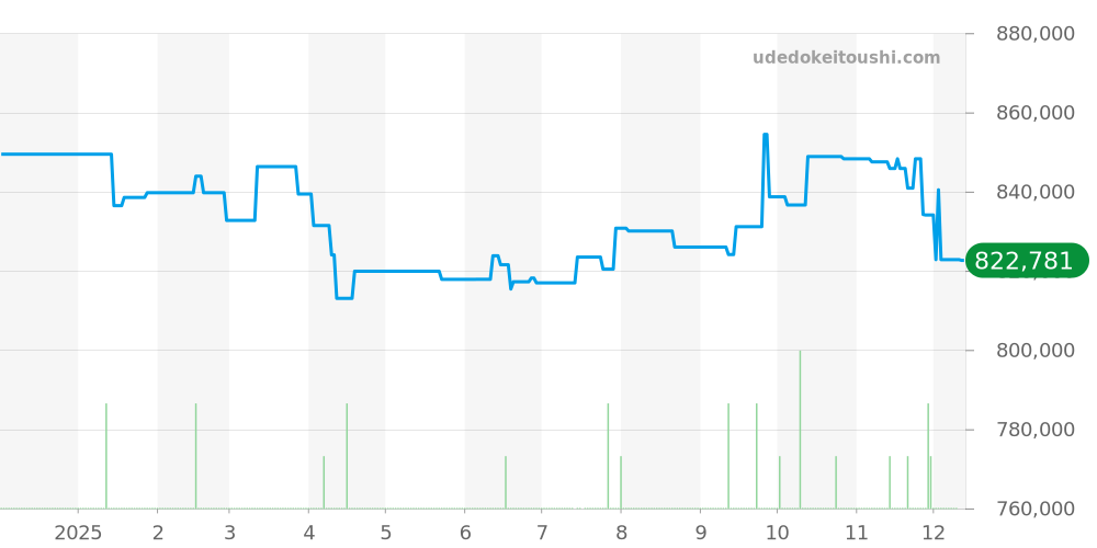 PAM00992 - オフィチーネパネライ ラジオミール 価格・相場チャート(平均値, 1年)