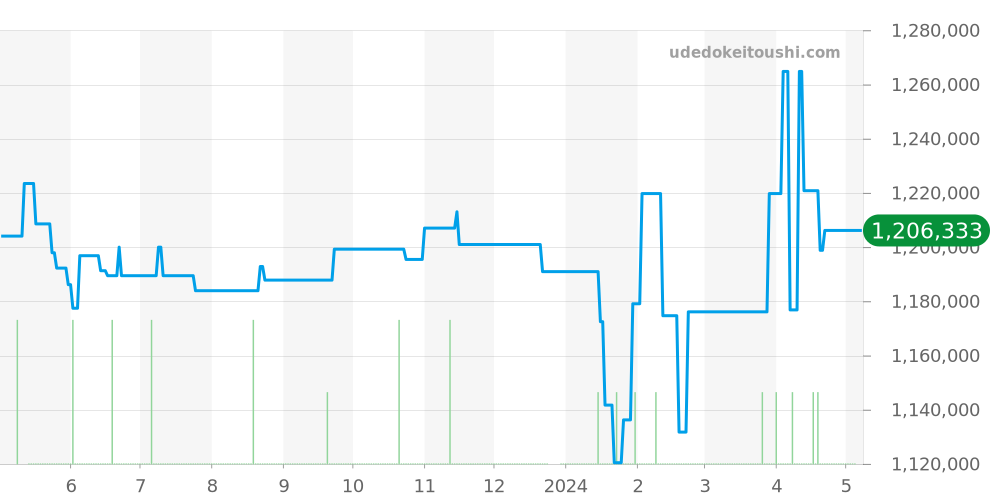 PAM00995 - オフィチーネパネライ ラジオミール 価格・相場チャート(平均値, 6ヶ月)
