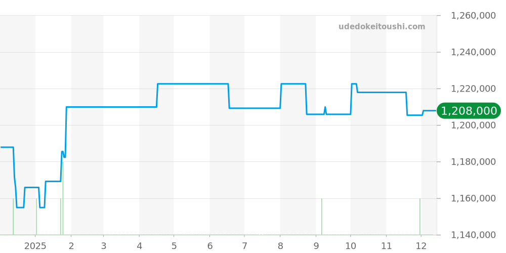 PAM00995 - オフィチーネパネライ ラジオミール 価格・相場チャート(平均値, 1年)