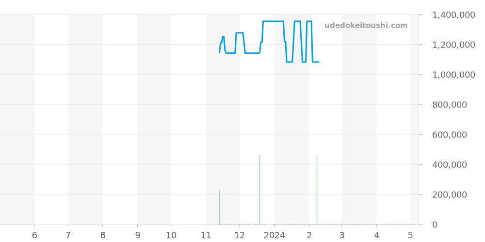 PAM00998 - オフィチーネパネライ ラジオミール 価格・相場チャート(平均値, 6ヶ月)