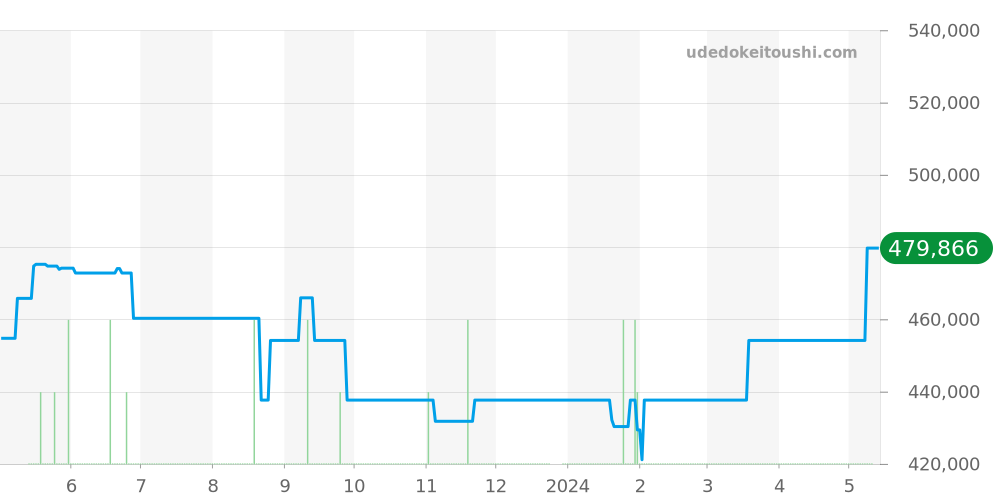 PAM01000 - オフィチーネパネライ ルミノール 価格・相場チャート(平均値, 1年)