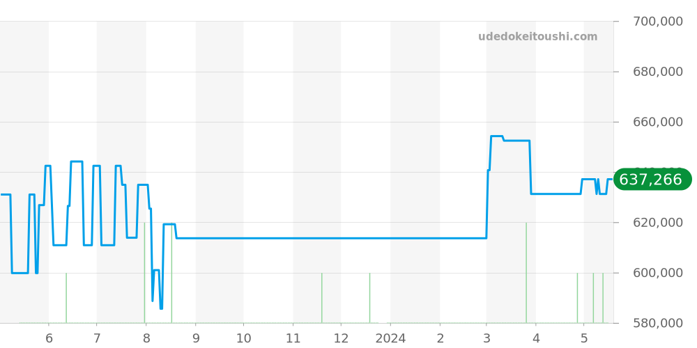 PAM01024 - オフィチーネパネライ ルミノール 価格・相場チャート(平均値, 1年)