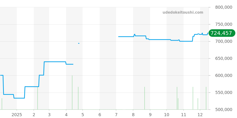 PAM01024 - オフィチーネパネライ ルミノール 価格・相場チャート(平均値, 1年)