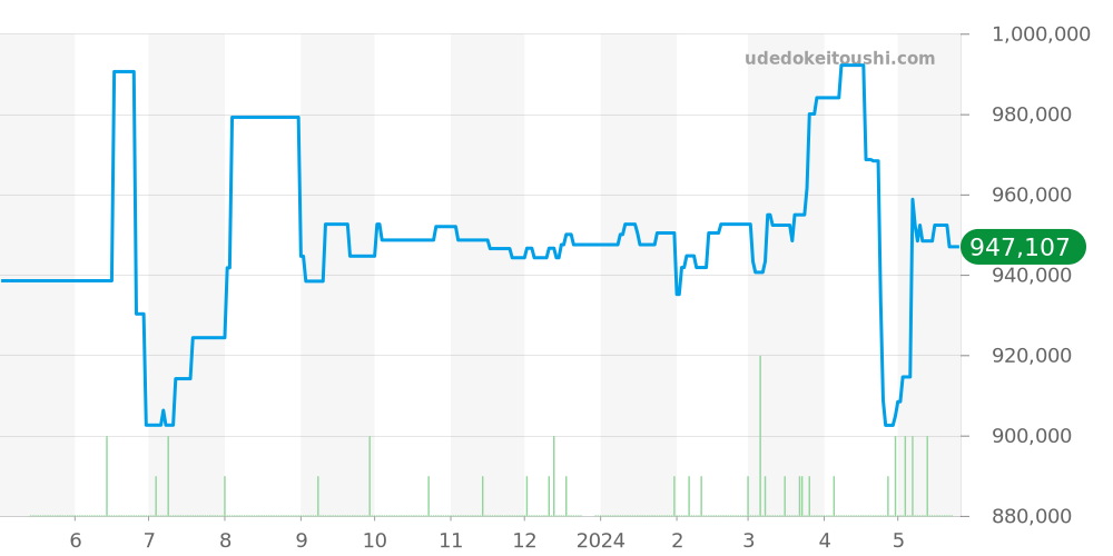 PAM01033 - オフィチーネパネライ ルミノール 価格・相場チャート(平均値, 1年)