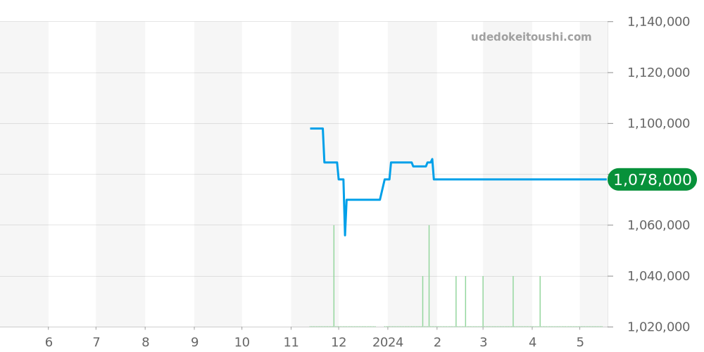PAM01036 - オフィチーネパネライ ルミノール 価格・相場チャート(平均値, 1年)